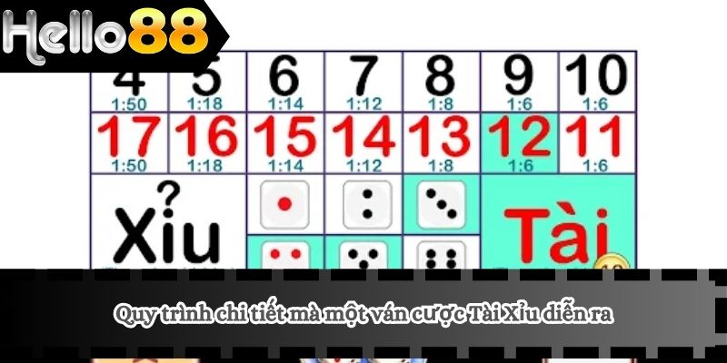 Quy trình chi tiết mà một ván cược Tài Xỉu diễn ra